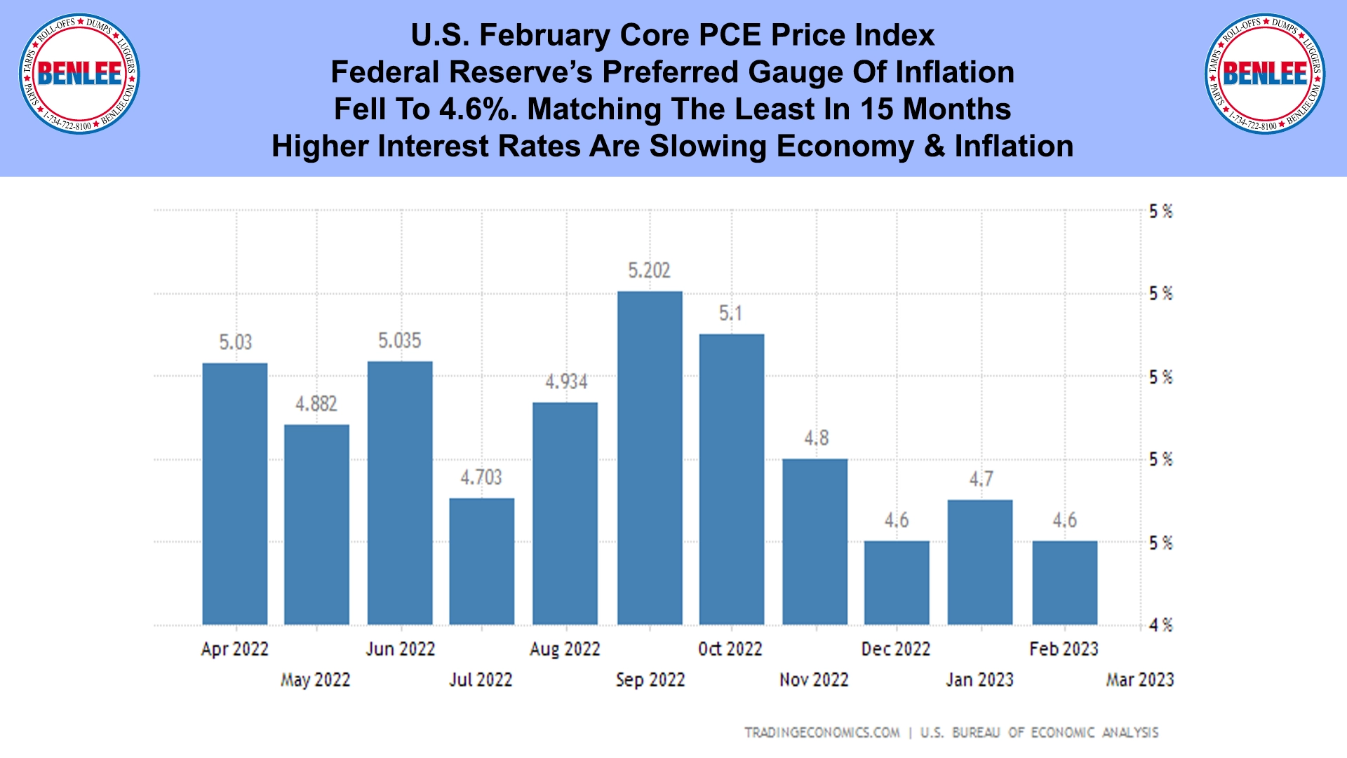 U.S. February Core PCE Price Index